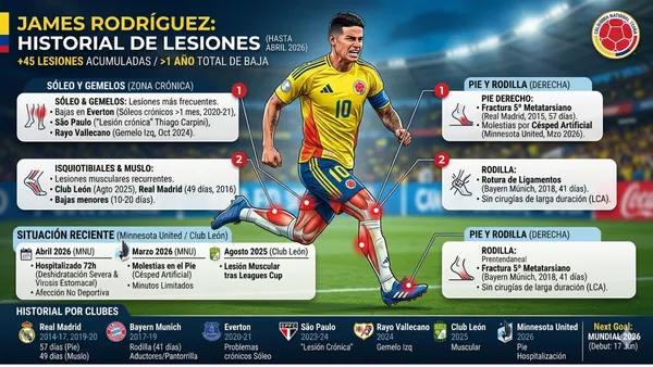 el Historial de lesiones de James Rodríguez