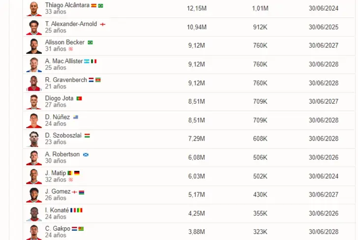 Lista de salarios de los jugadores de Liverpool (Fuente: Fichajes)
